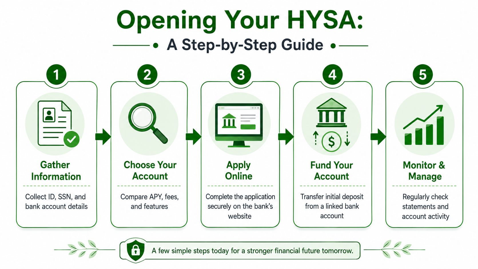 An infographic showing a five-step guide on how to open a high yield savings account.