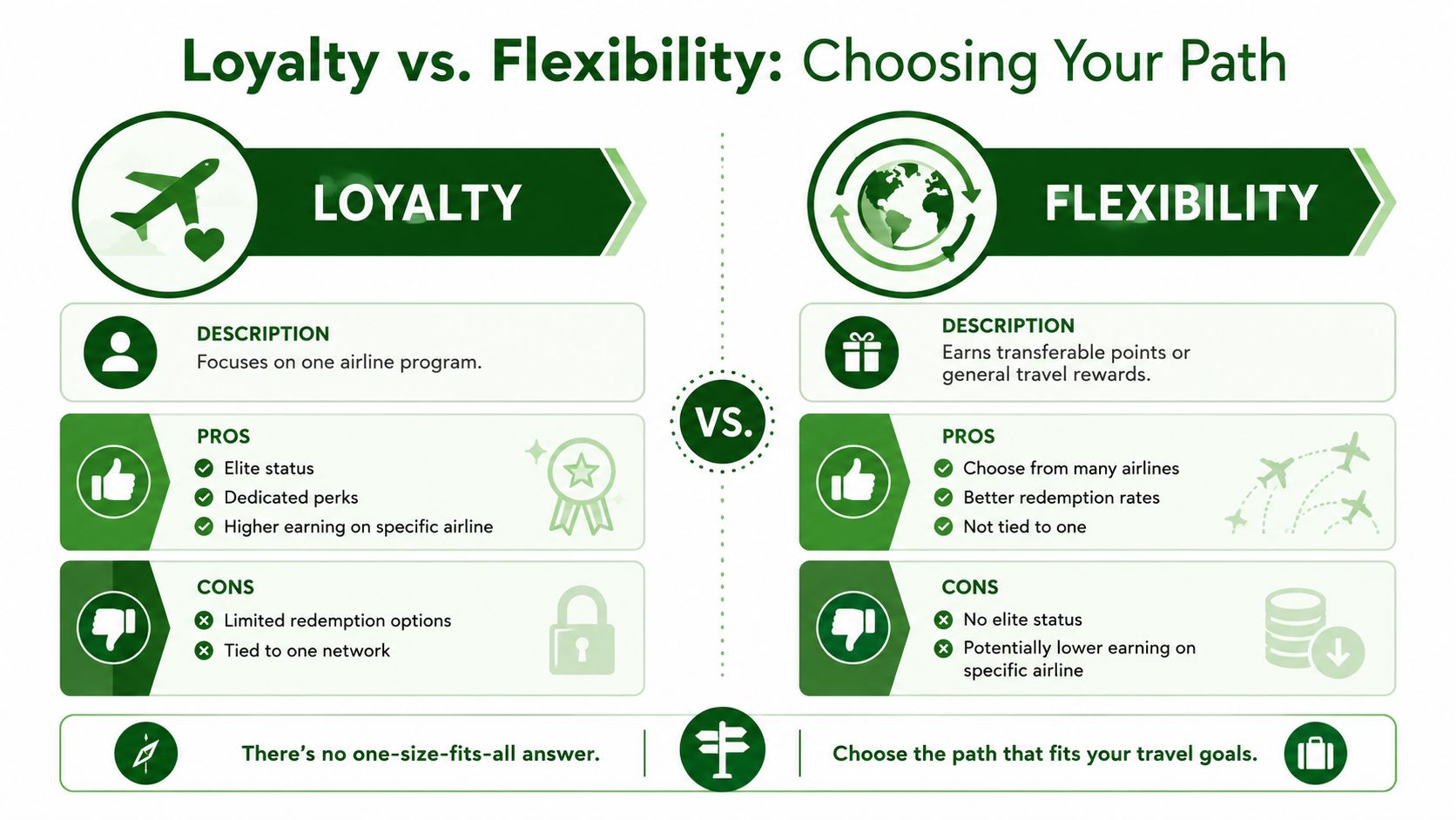 A comparison infographic showing the pros and cons of loyalty versus flexibility in airline travel rewards programs.