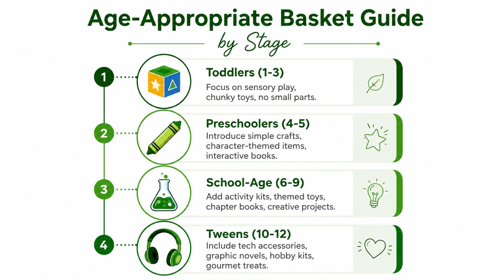 An infographic titled Age-Appropriate Basket Guide by Stage categorizing gift basket ideas for children by age groups.