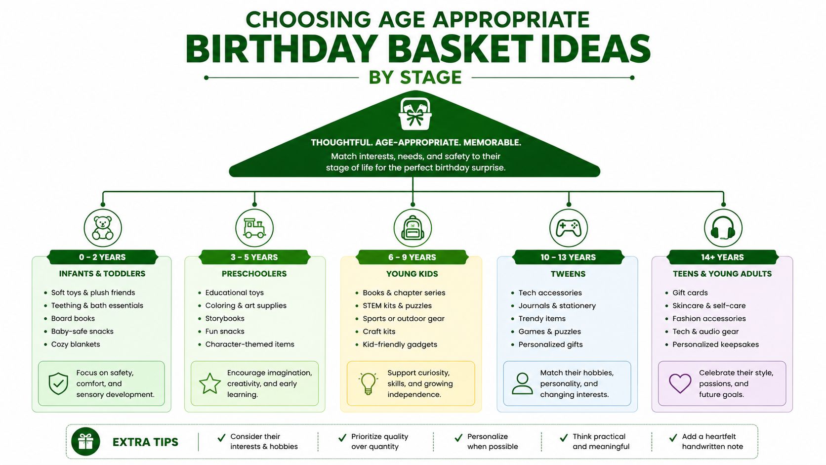 An infographic titled Choosing Age Appropriate Birthday Basket Ideas by Stage, offering gift suggestions for all ages.