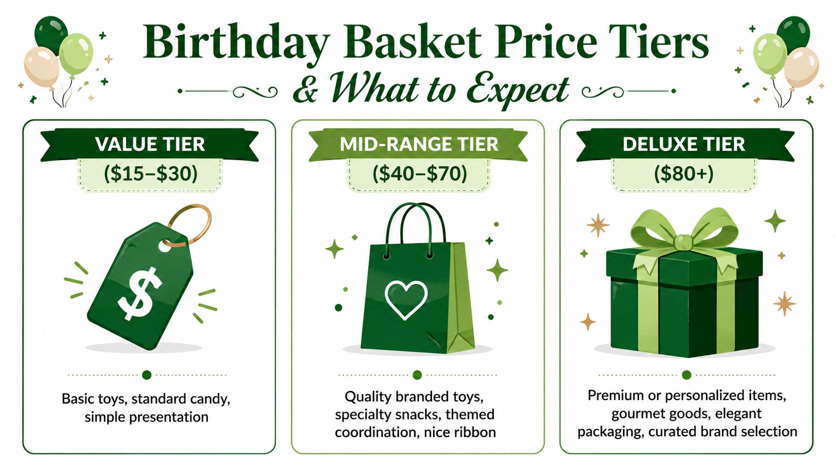 A visual guide showing three birthday basket price tiers: Value, Mid-Range, and Deluxe with item descriptions.